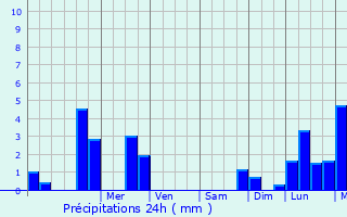 Graphique des précipitations prvues pour Thouar-sur-Loire