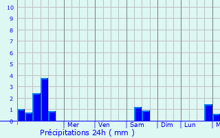 Graphique des précipitations prvues pour Burgebrach