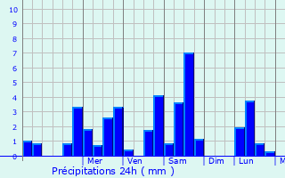 Graphique des précipitations prvues pour Varaize