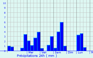 Graphique des précipitations prvues pour Matha