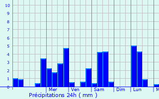 Graphique des précipitations prvues pour Neuvicq-le-Chteau