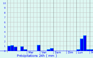 Graphique des précipitations prvues pour Saint-Avit