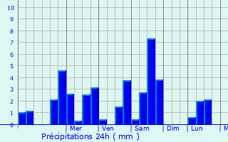 Graphique des précipitations prvues pour Slign