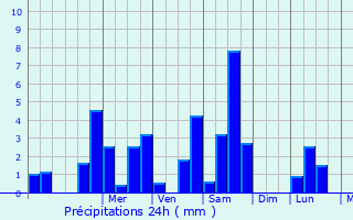 Graphique des précipitations prvues pour La Villedieu