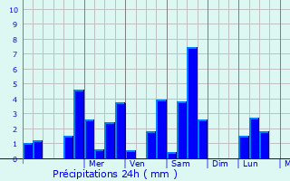 Graphique des précipitations prvues pour Vinax