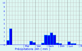 Graphique des précipitations prvues pour Bielefeld