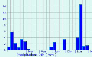 Graphique des précipitations prvues pour Luxeuil-les-Bains