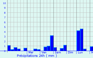 Graphique des précipitations prvues pour Montbazens