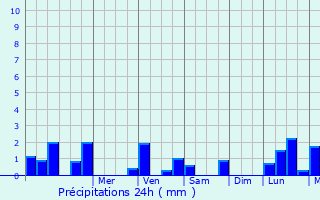 Graphique des précipitations prvues pour Archamps