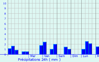 Graphique des précipitations prvues pour Saint-Alban-Leysse