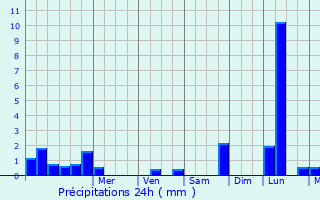 Graphique des précipitations prvues pour Slestat