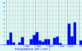 Graphique des précipitations prvues pour Gueugnon