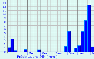 Graphique des précipitations prvues pour Wecker
