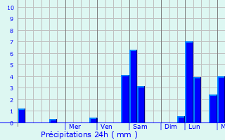 Graphique des précipitations prvues pour Poyanne