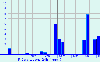 Graphique des précipitations prvues pour Duhort-Bachen