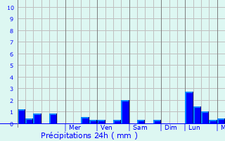 Graphique des précipitations prvues pour Lamillari