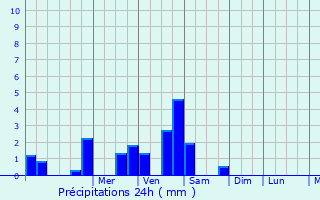 Graphique des précipitations prvues pour Prosnes