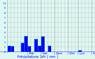 Graphique des précipitations prvues pour Louzac-Saint-Andr