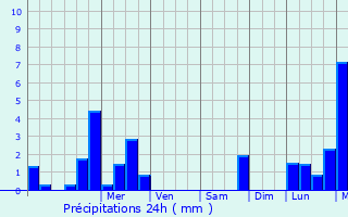 Graphique des précipitations prvues pour Le Lion-d