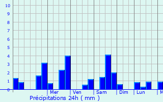 Graphique des précipitations prvues pour La Roche-Rigault