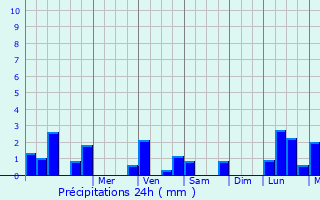 Graphique des précipitations prvues pour Anthy-sur-Lman