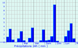 Graphique des précipitations prvues pour Chiche