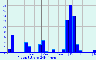Graphique des précipitations prvues pour Larcan