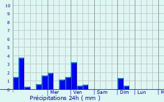 Graphique des précipitations prvues pour Mouzens