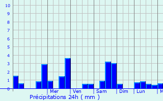 Graphique des précipitations prvues pour Morton