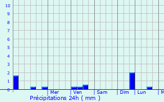 Graphique des précipitations prvues pour Priob