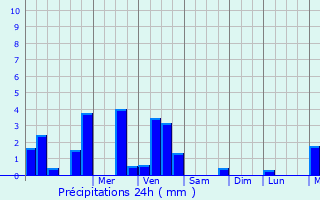 Graphique des précipitations prvues pour Saint-Maurice-ls-Couches