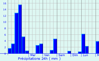 Graphique des précipitations prvues pour Winkel