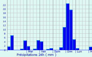 Graphique des précipitations prvues pour Tibiran-Jaunac