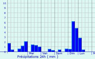 Graphique des précipitations prvues pour Chauvign