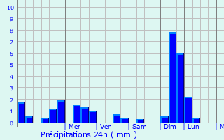 Graphique des précipitations prvues pour Antrain