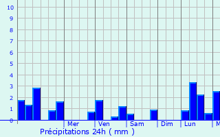 Graphique des précipitations prvues pour Perrignier