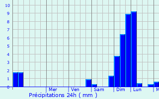 Graphique des précipitations prvues pour Pieve