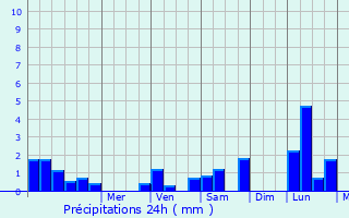 Graphique des précipitations prvues pour Sochaux