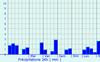 Graphique des précipitations prvues pour Thnes