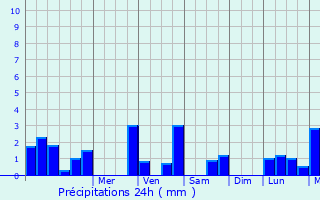 Graphique des précipitations prvues pour Les Villards-sur-Thnes
