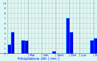 Graphique des précipitations prvues pour Pinon