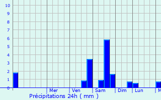 Graphique des précipitations prvues pour Mouilleron-le-Captif