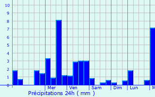 Graphique des précipitations prvues pour Claveisolles