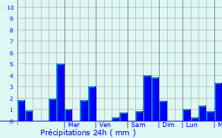 Graphique des précipitations prvues pour Azay-le-Rideau
