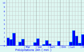 Graphique des précipitations prvues pour Cervens