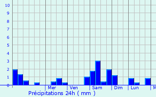 Graphique des précipitations prvues pour Warendorf