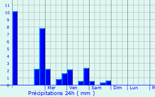 Graphique des précipitations prvues pour Bivre
