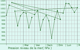 Graphe de la pression atmosphrique prvue pour Sini
