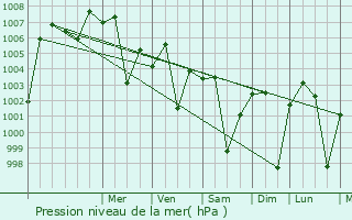 Graphe de la pression atmosphrique prvue pour Solapur