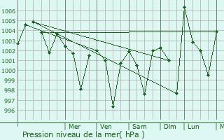 Graphe de la pression atmosphrique prvue pour Talcher